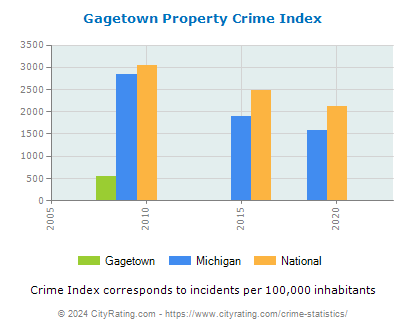 Gagetown Property Crime vs. State and National Per Capita