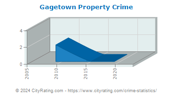 Gagetown Property Crime