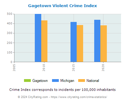 Gagetown Violent Crime vs. State and National Per Capita
