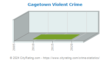 Gagetown Violent Crime