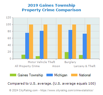 Gaines Township Property Crime vs. State and National Comparison