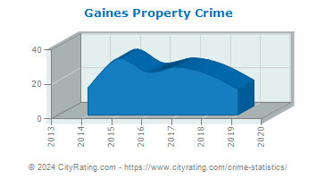 Gaines Township Property Crime