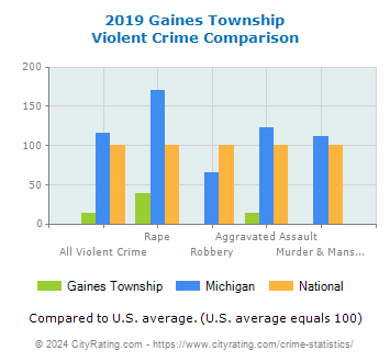 Gaines Township Violent Crime vs. State and National Comparison