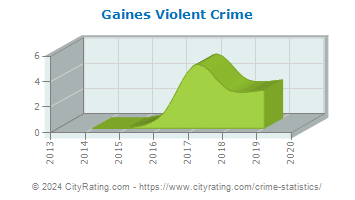 Gaines Township Violent Crime