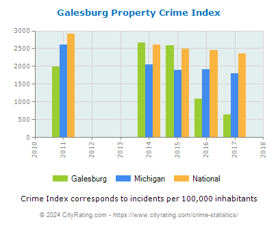 Galesburg Property Crime vs. State and National Per Capita