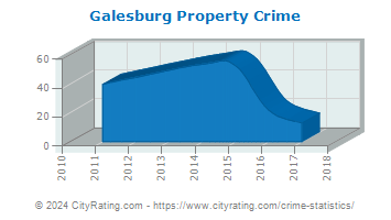 Galesburg Property Crime
