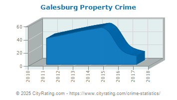 Galesburg Property Crime