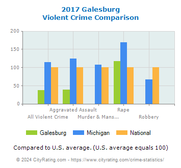 Galesburg Violent Crime vs. State and National Comparison