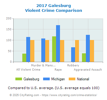 Galesburg Violent Crime vs. State and National Comparison