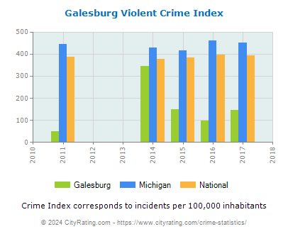 Galesburg Violent Crime vs. State and National Per Capita