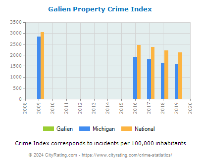 Galien Property Crime vs. State and National Per Capita