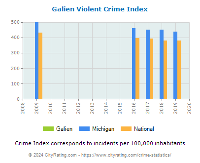 Galien Violent Crime vs. State and National Per Capita