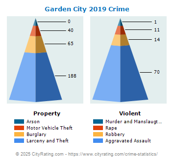 Garden City Crime 2019