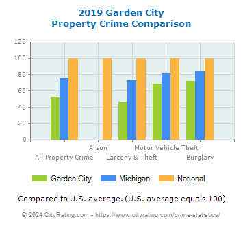 Garden City Property Crime vs. State and National Comparison