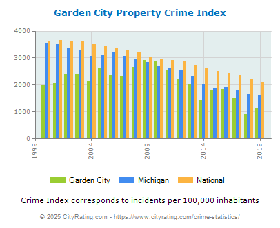 Garden City Property Crime vs. State and National Per Capita