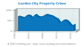 Garden City Property Crime