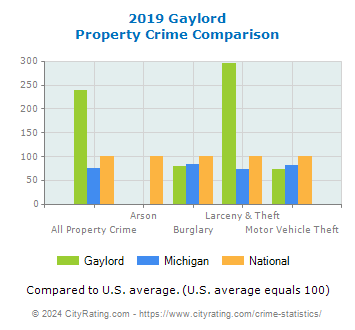 Gaylord Property Crime vs. State and National Comparison