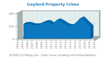 Gaylord Property Crime