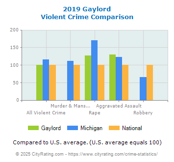 Gaylord Violent Crime vs. State and National Comparison