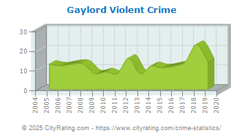 Gaylord Violent Crime