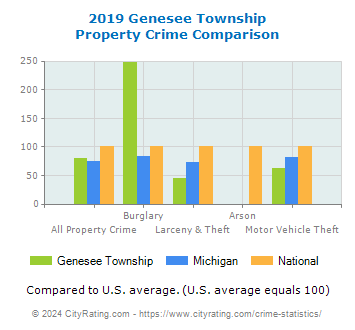 Genesee Township Property Crime vs. State and National Comparison