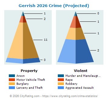 Gerrish Township Crime 2026