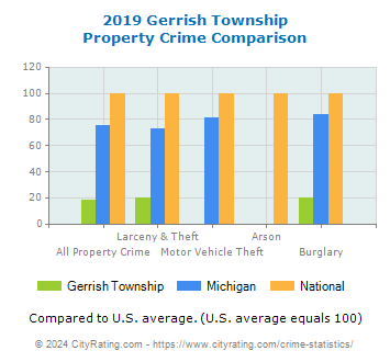 Gerrish Township Property Crime vs. State and National Comparison
