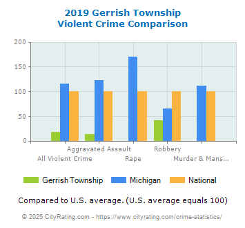 Gerrish Township Violent Crime vs. State and National Comparison