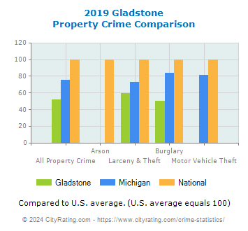 Gladstone Property Crime vs. State and National Comparison