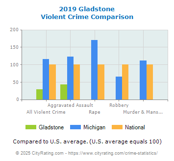 Gladstone Violent Crime vs. State and National Comparison