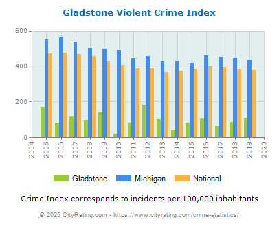 Gladstone Violent Crime vs. State and National Per Capita