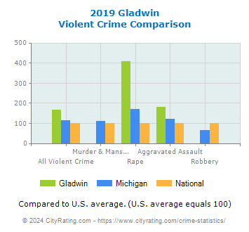 Gladwin Violent Crime vs. State and National Comparison