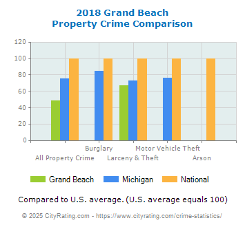 Grand Beach Property Crime vs. State and National Comparison