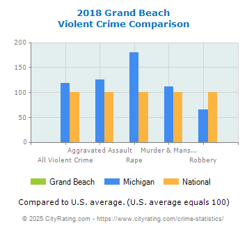 Grand Beach Violent Crime vs. State and National Comparison