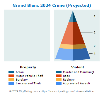 Grand Blanc Crime 2024