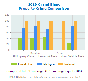 Grand Blanc Property Crime vs. State and National Comparison