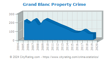 Grand Blanc Property Crime