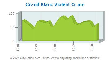 Grand Blanc Township Violent Crime