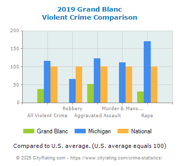 Grand Blanc Violent Crime vs. State and National Comparison