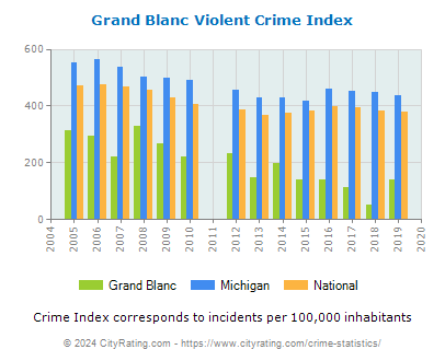 Grand Blanc Violent Crime vs. State and National Per Capita