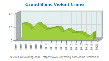 Grand Blanc Violent Crime