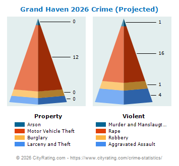 Grand Haven Crime 2026