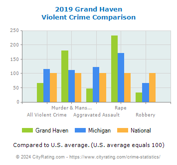 Grand Haven Violent Crime vs. State and National Comparison