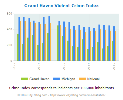 Grand Haven Violent Crime vs. State and National Per Capita