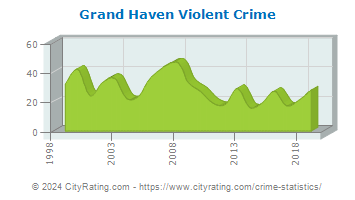 Grand Haven Violent Crime