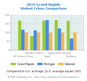 Grand Rapids Violent Crime vs. State and National Comparison