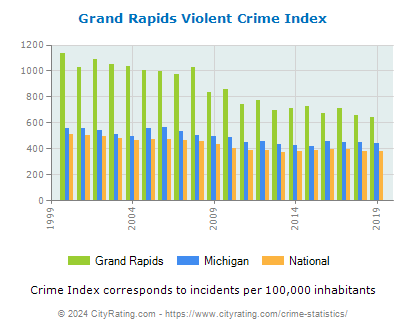 Grand Rapids Violent Crime vs. State and National Per Capita