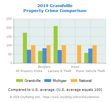 Grandville Property Crime vs. State and National Comparison