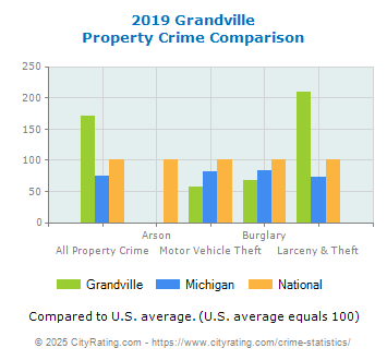 Grandville Property Crime vs. State and National Comparison