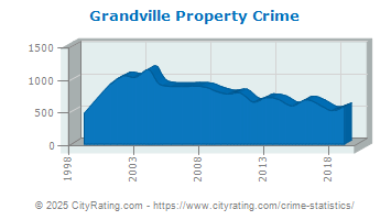 Grandville Property Crime